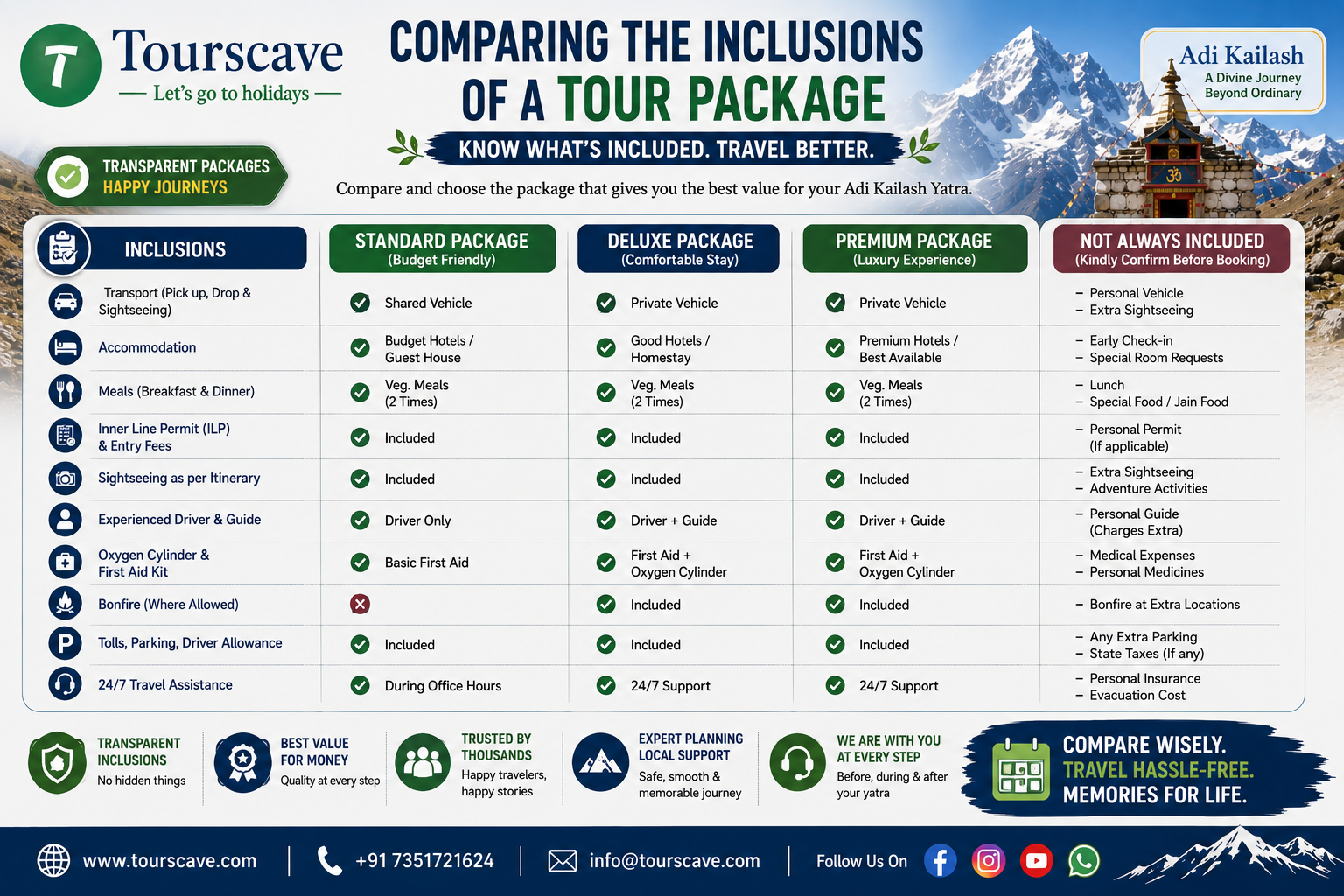 Comparing the Inclusions of a Tour Package