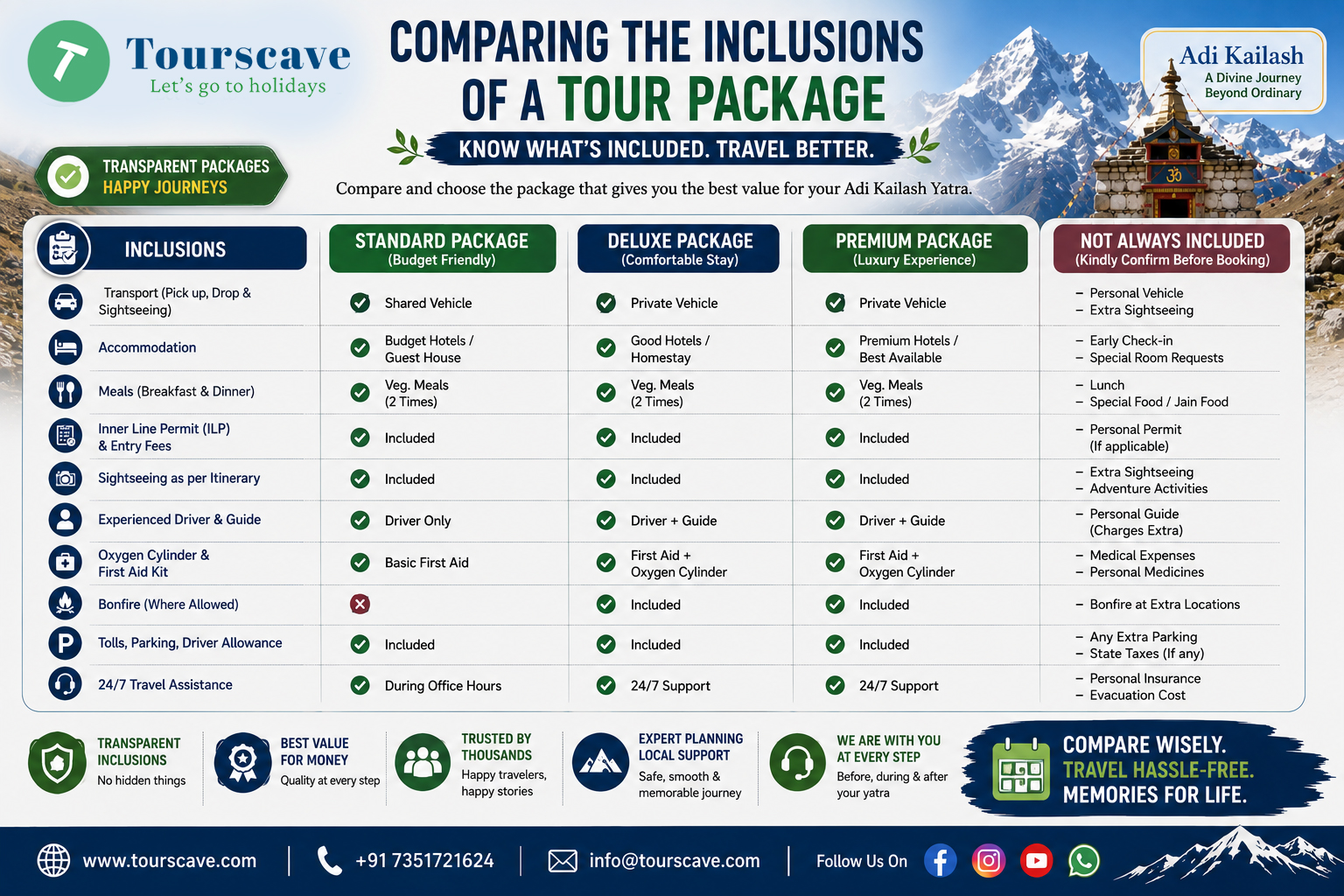 Comparing the Inclusions of a Tour Package