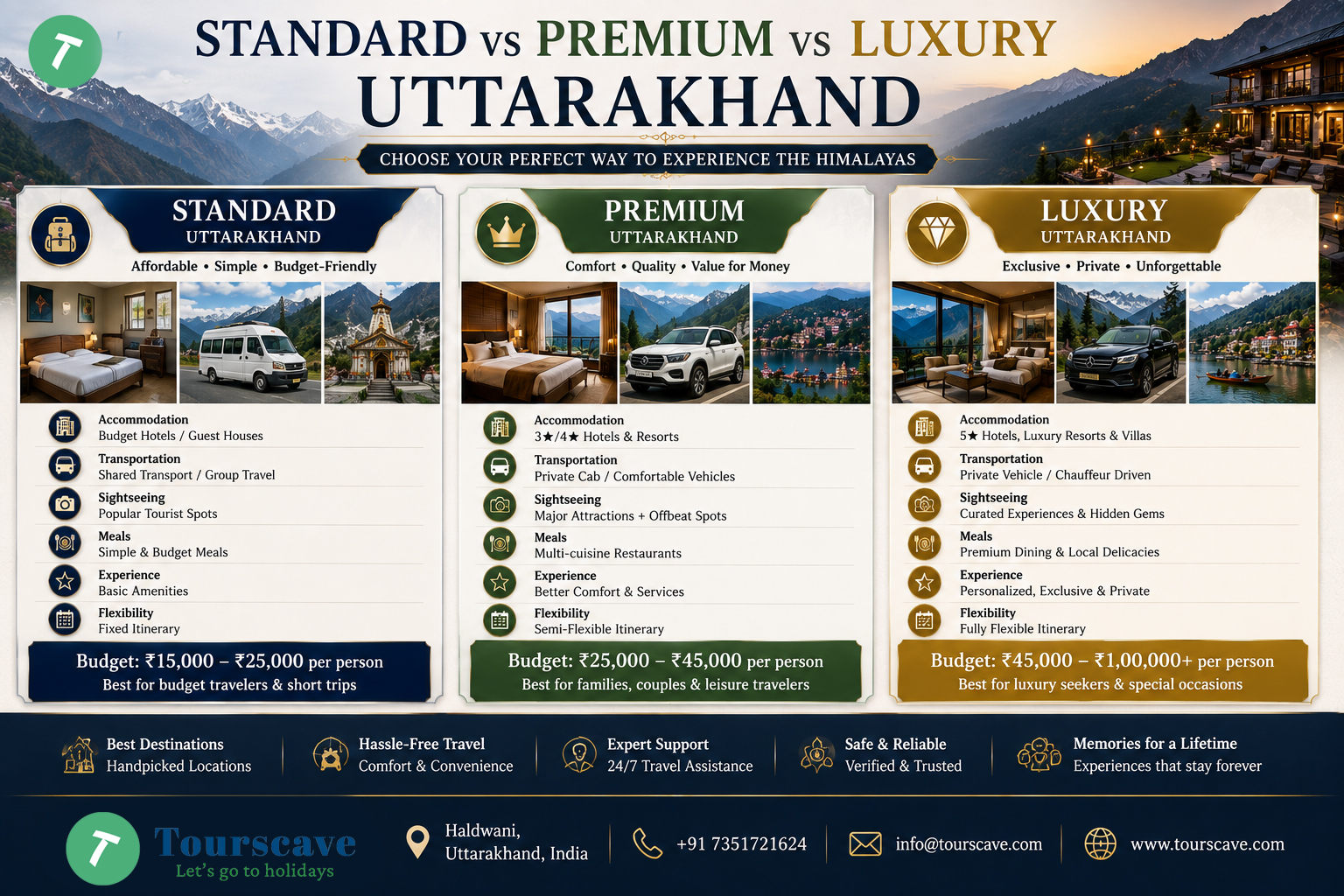 Luxury Uttarakhand vs Premium Uttarakhand vs Standard Uttarakhand Trips
